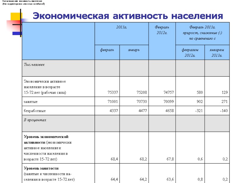 Экономическая активность населения Экономическая активность населения (без корректировки сезонных колебаний)